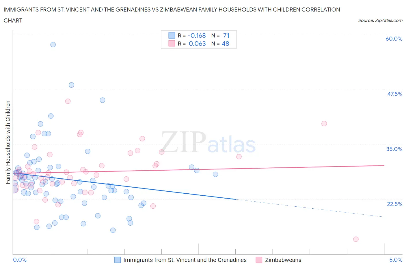 Immigrants from St. Vincent and the Grenadines vs Zimbabwean Family Households with Children