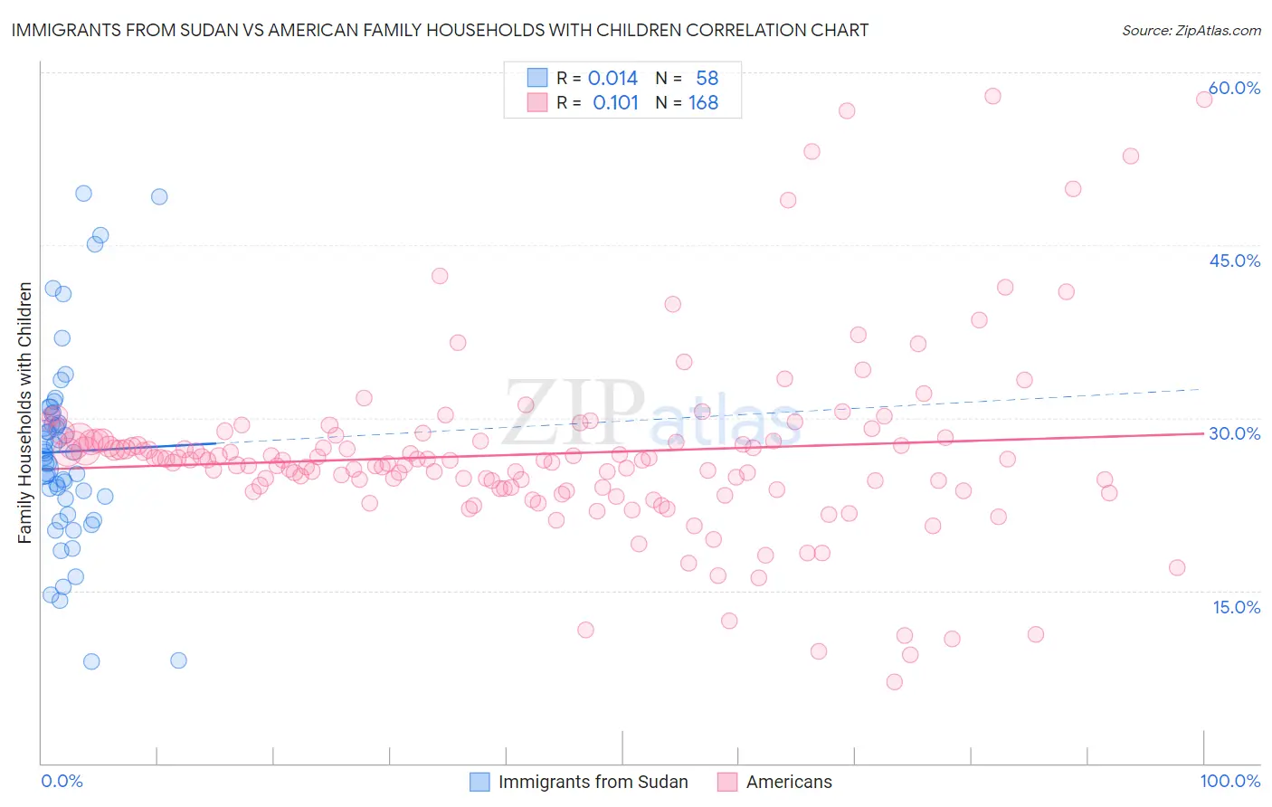 Immigrants from Sudan vs American Family Households with Children