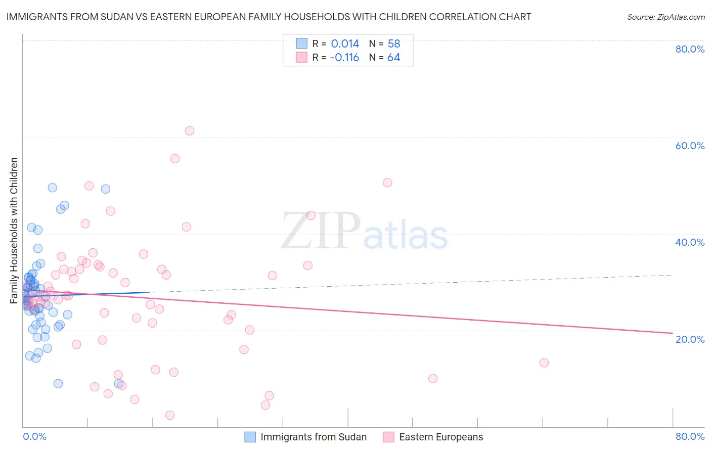 Immigrants from Sudan vs Eastern European Family Households with Children