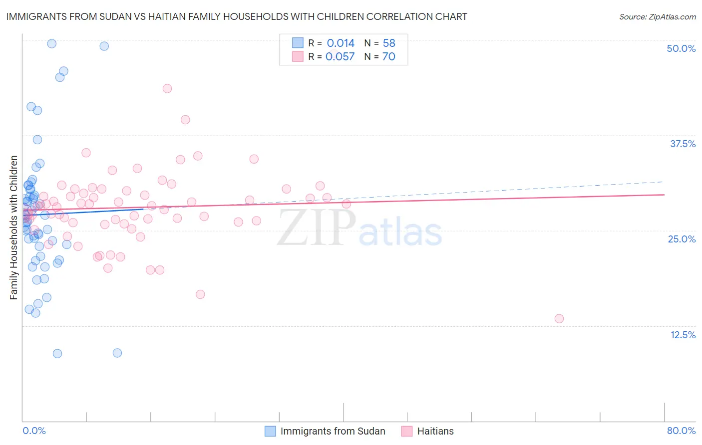 Immigrants from Sudan vs Haitian Family Households with Children