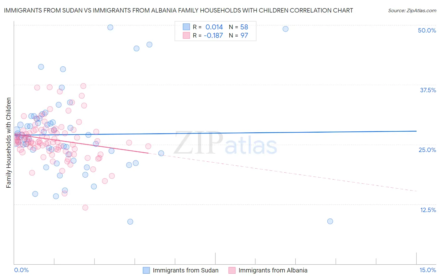 Immigrants from Sudan vs Immigrants from Albania Family Households with Children