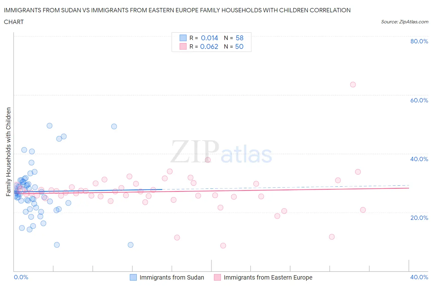 Immigrants from Sudan vs Immigrants from Eastern Europe Family Households with Children