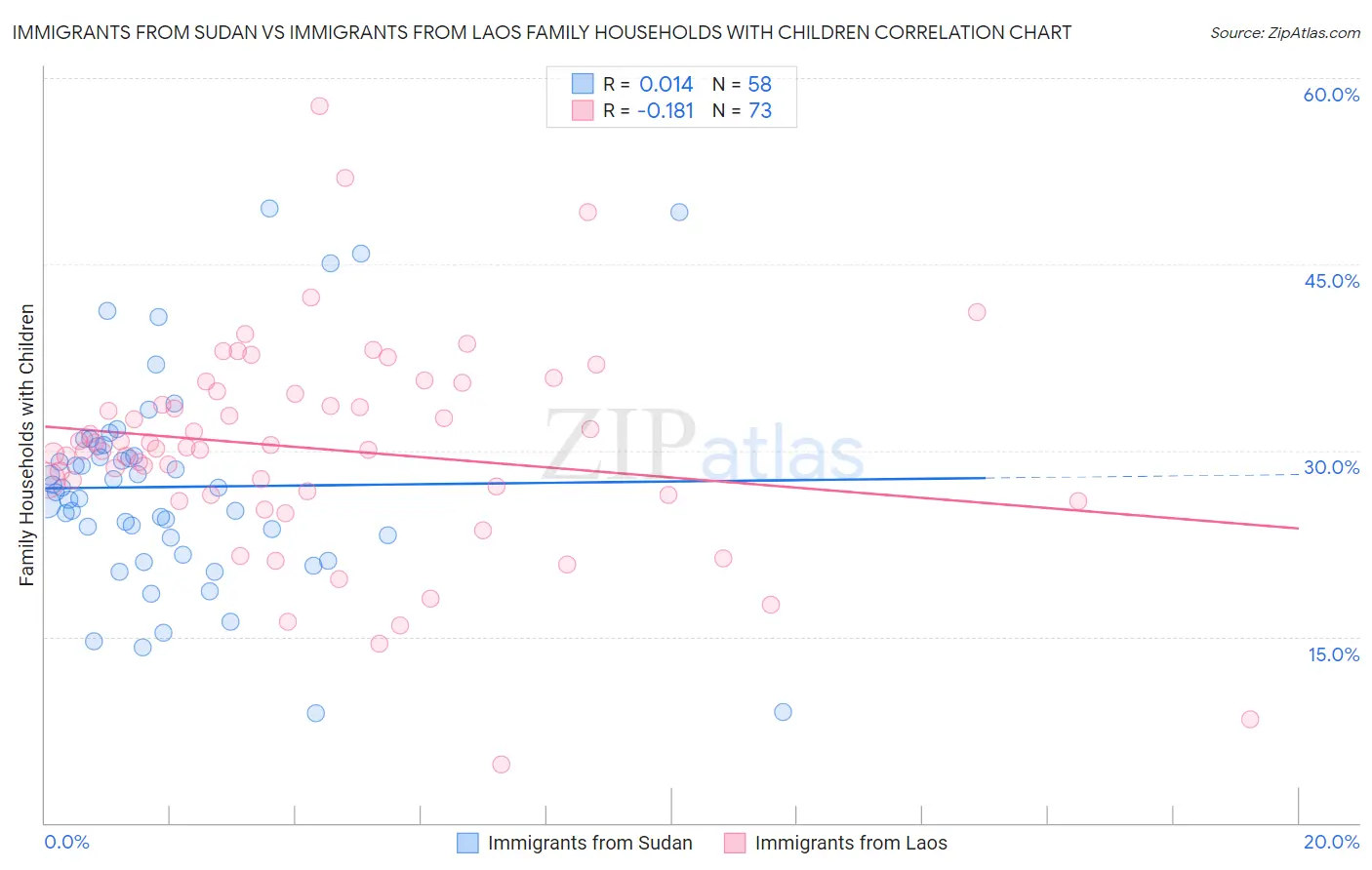 Immigrants from Sudan vs Immigrants from Laos Family Households with Children