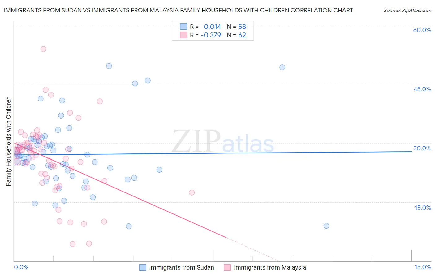 Immigrants from Sudan vs Immigrants from Malaysia Family Households with Children