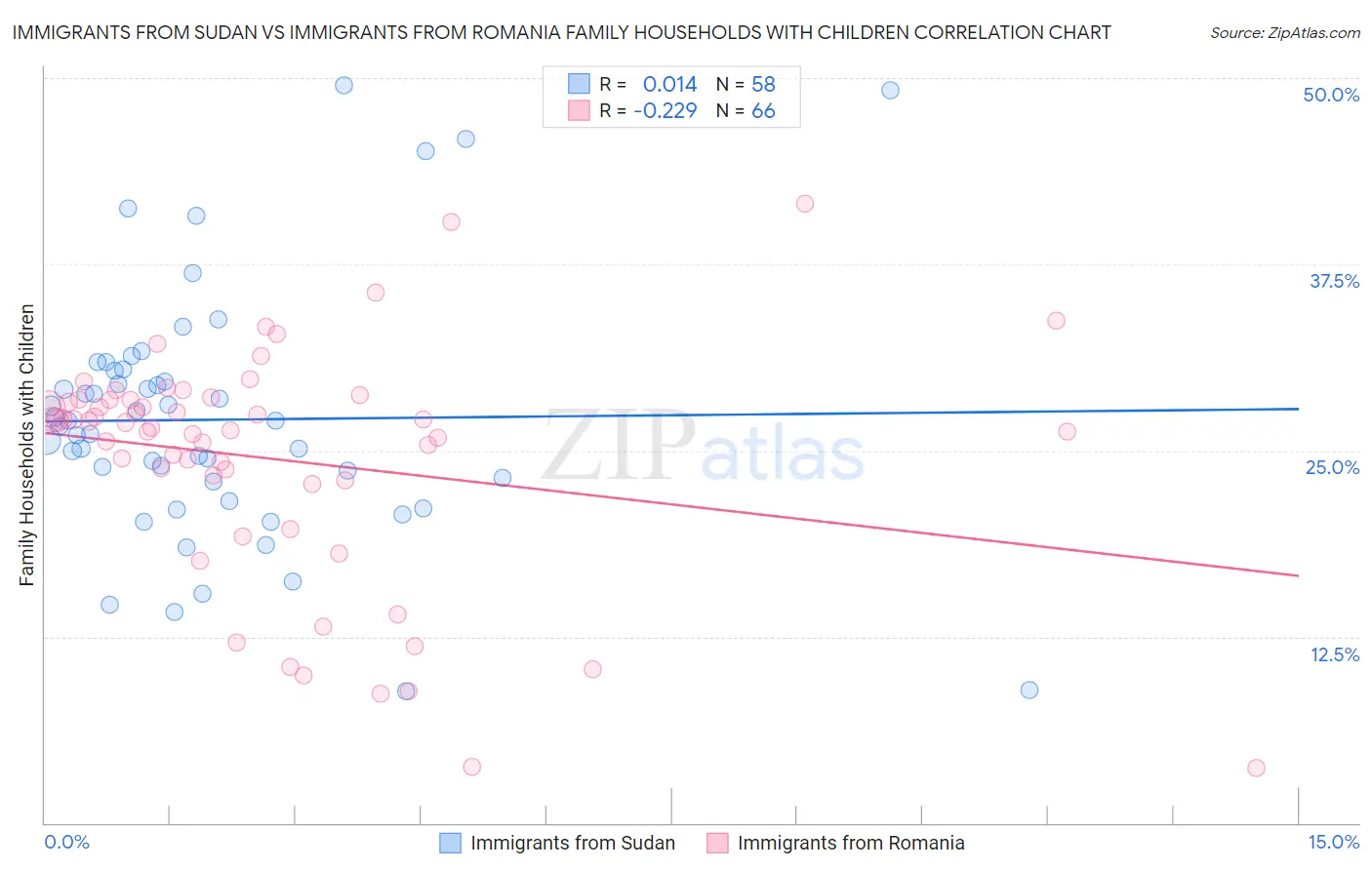 Immigrants from Sudan vs Immigrants from Romania Family Households with Children