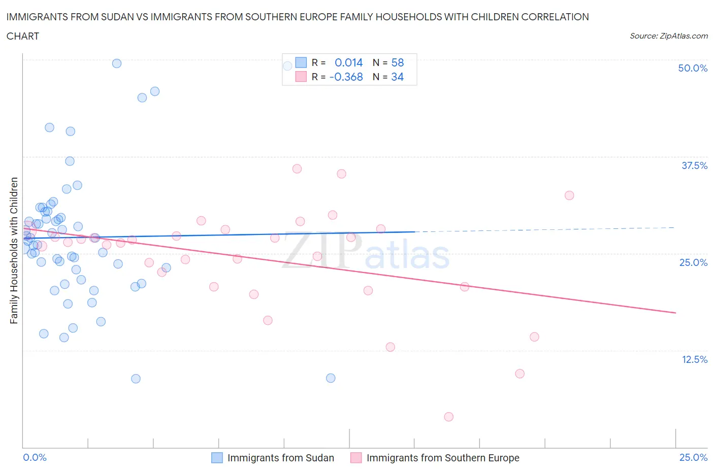 Immigrants from Sudan vs Immigrants from Southern Europe Family Households with Children