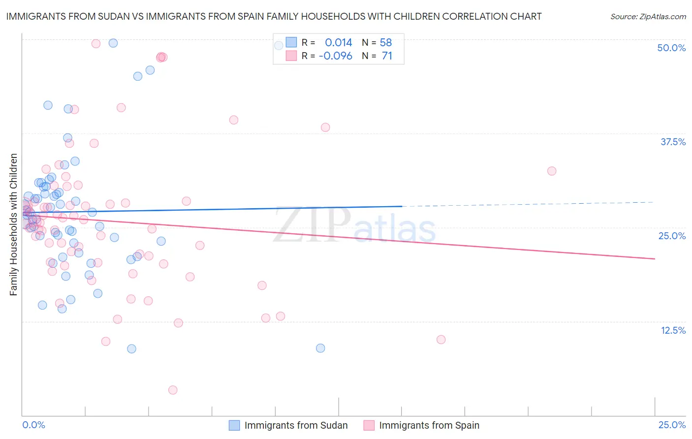 Immigrants from Sudan vs Immigrants from Spain Family Households with Children