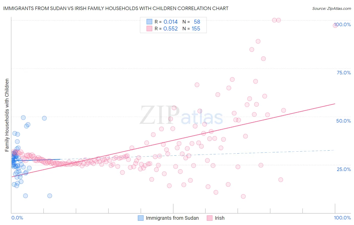 Immigrants from Sudan vs Irish Family Households with Children