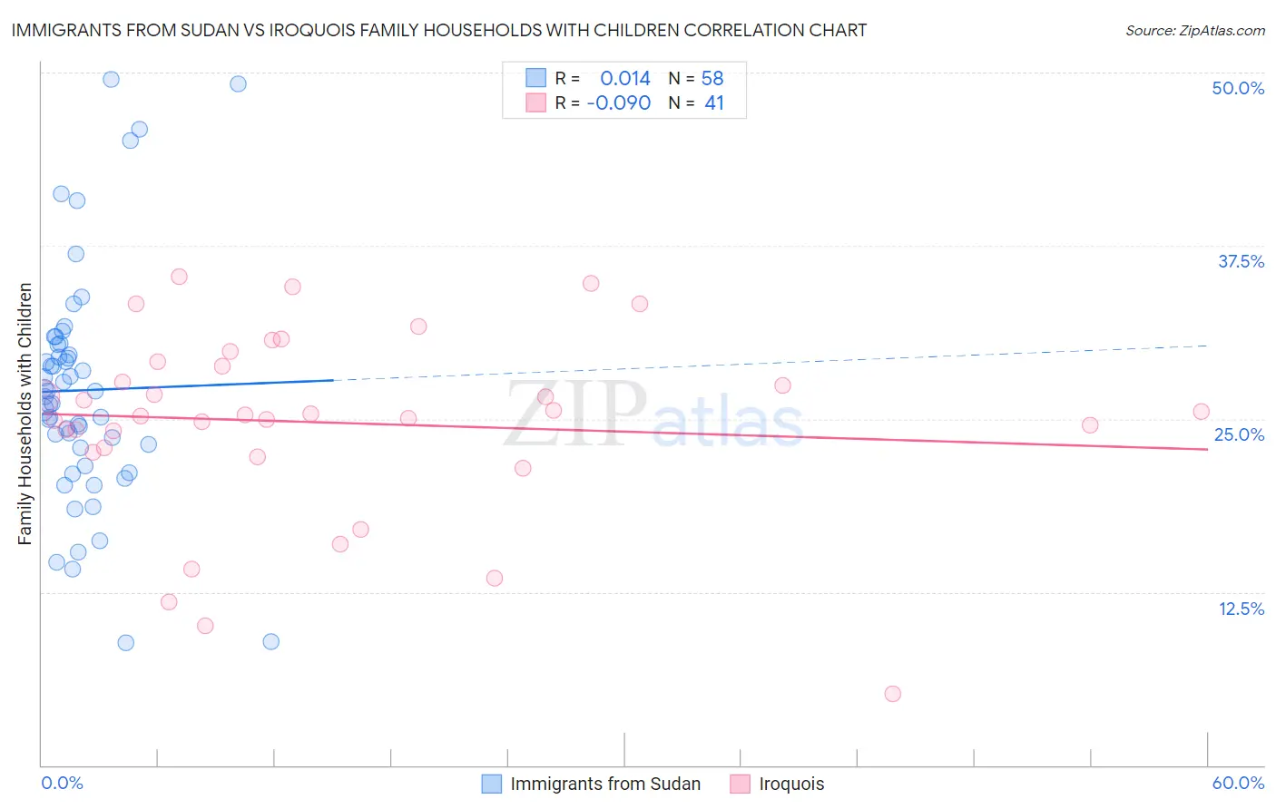 Immigrants from Sudan vs Iroquois Family Households with Children