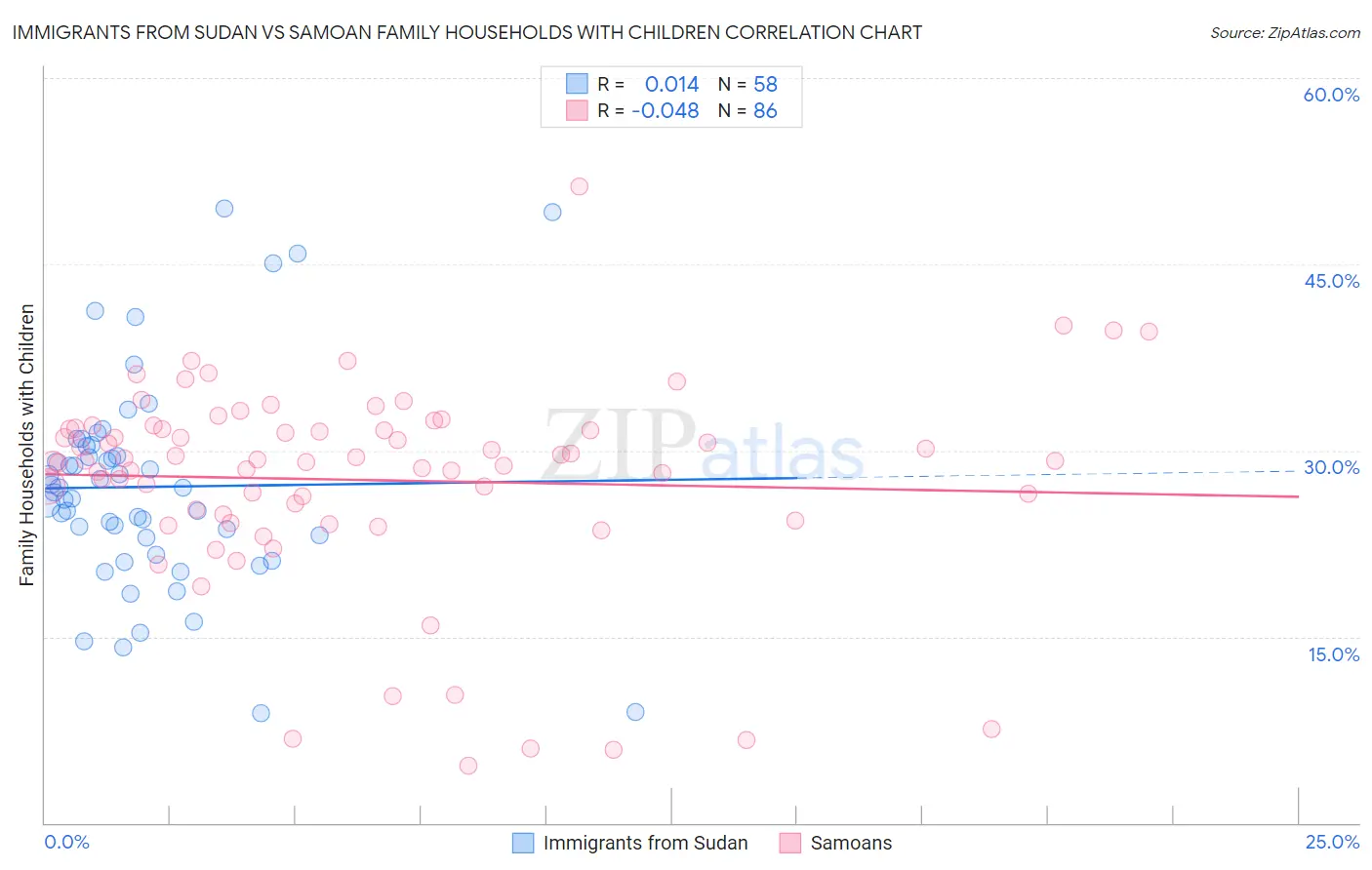 Immigrants from Sudan vs Samoan Family Households with Children