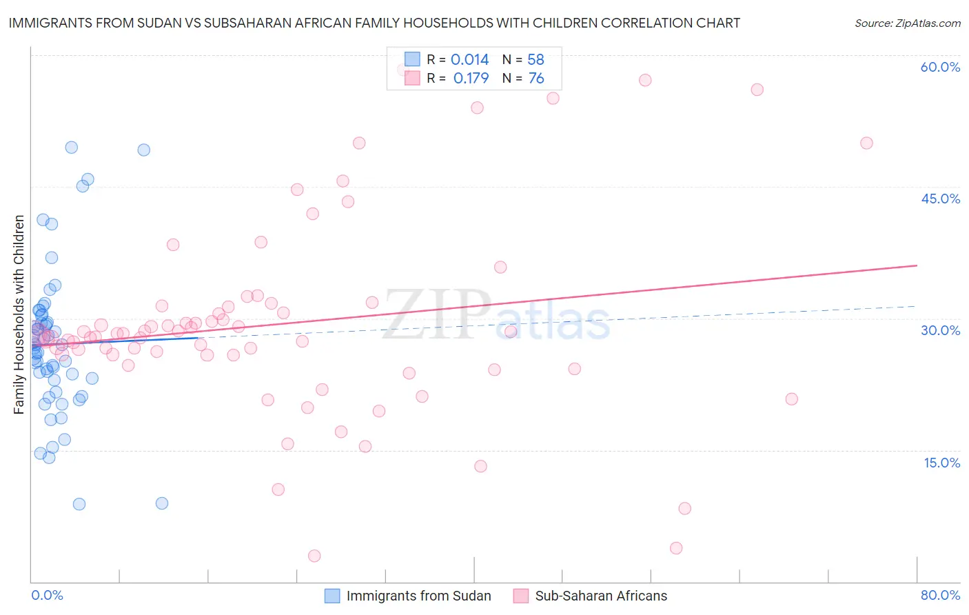 Immigrants from Sudan vs Subsaharan African Family Households with Children