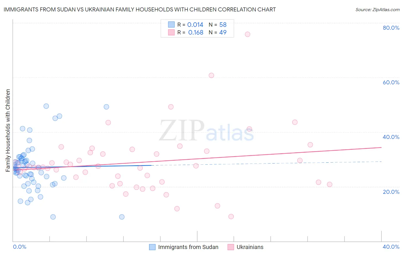 Immigrants from Sudan vs Ukrainian Family Households with Children