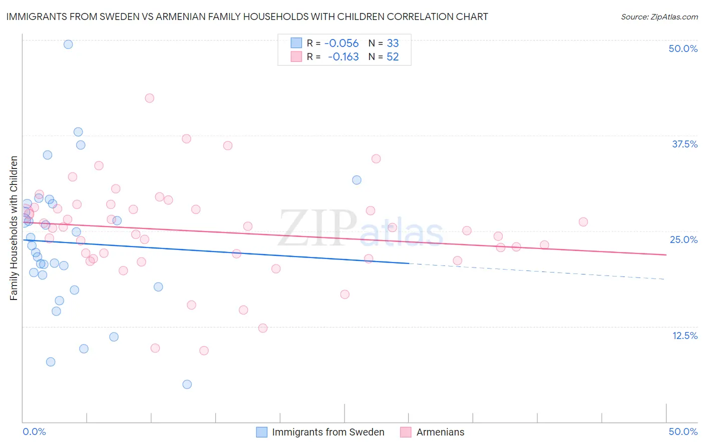 Immigrants from Sweden vs Armenian Family Households with Children
