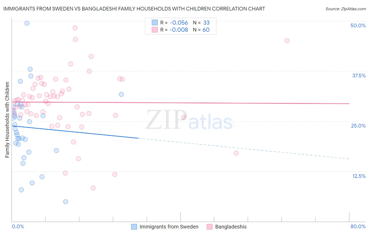 Immigrants from Sweden vs Bangladeshi Family Households with Children