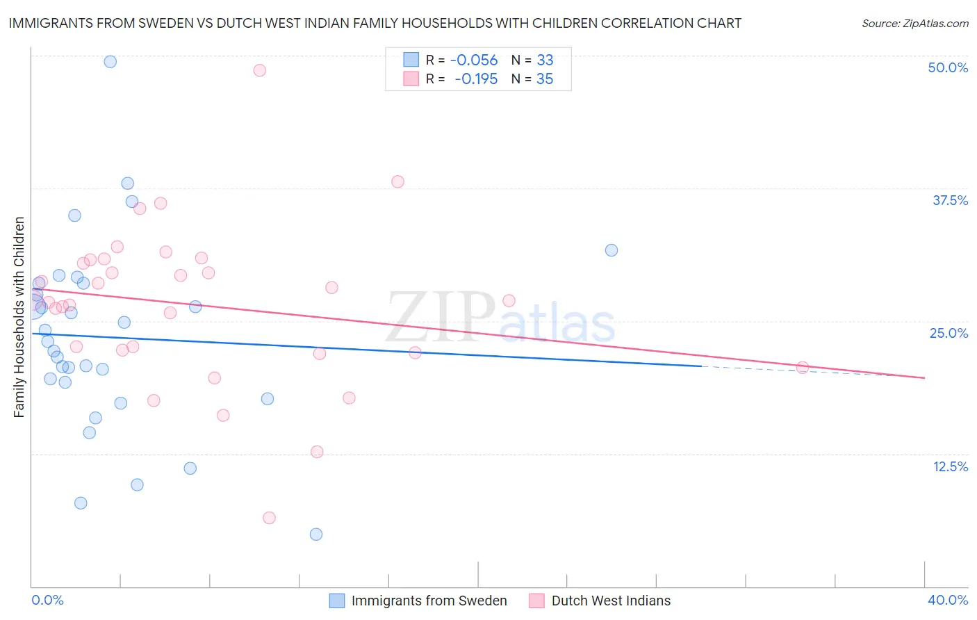 Immigrants from Sweden vs Dutch West Indian Family Households with Children