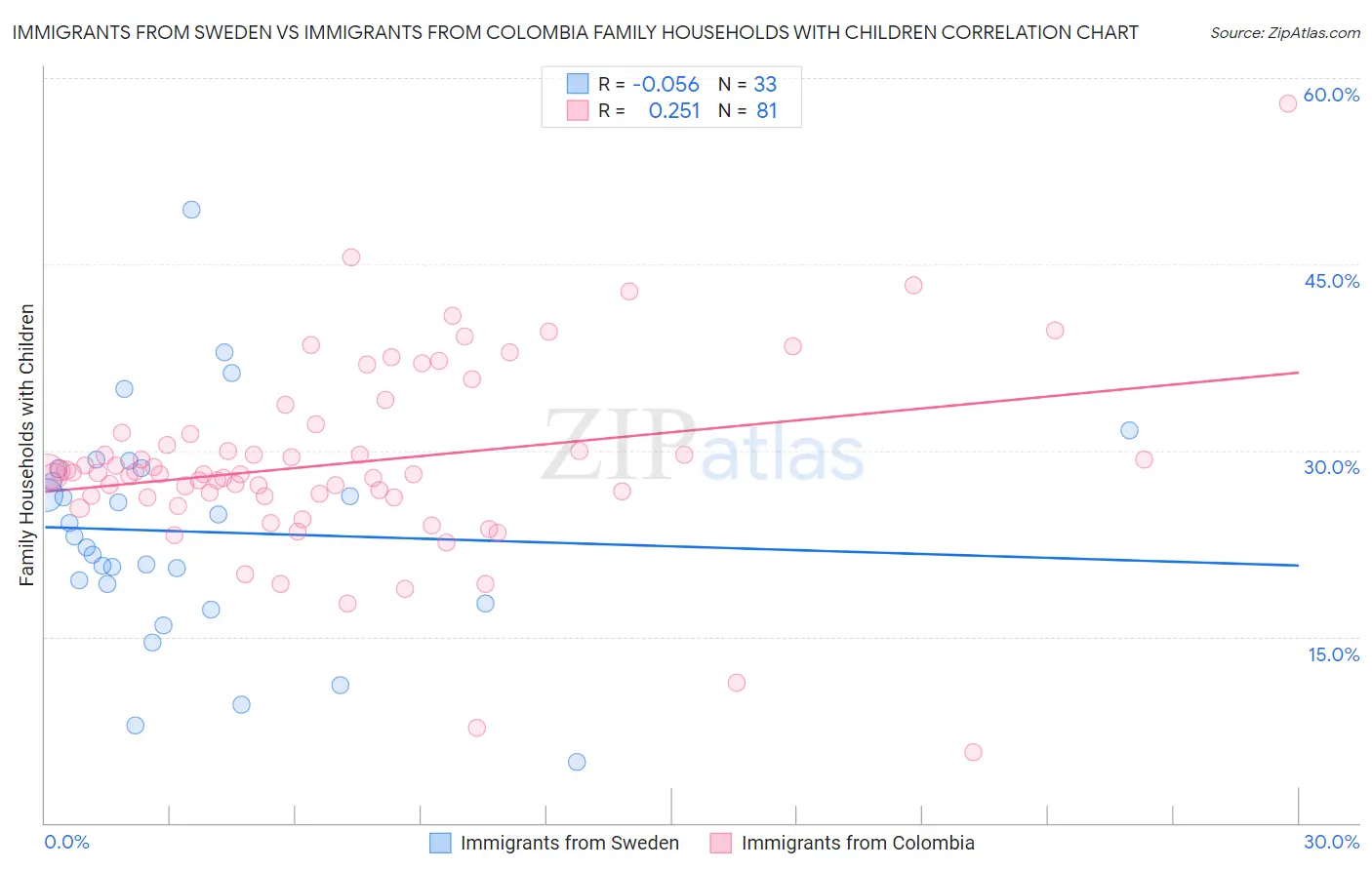 Immigrants from Sweden vs Immigrants from Colombia Family Households with Children