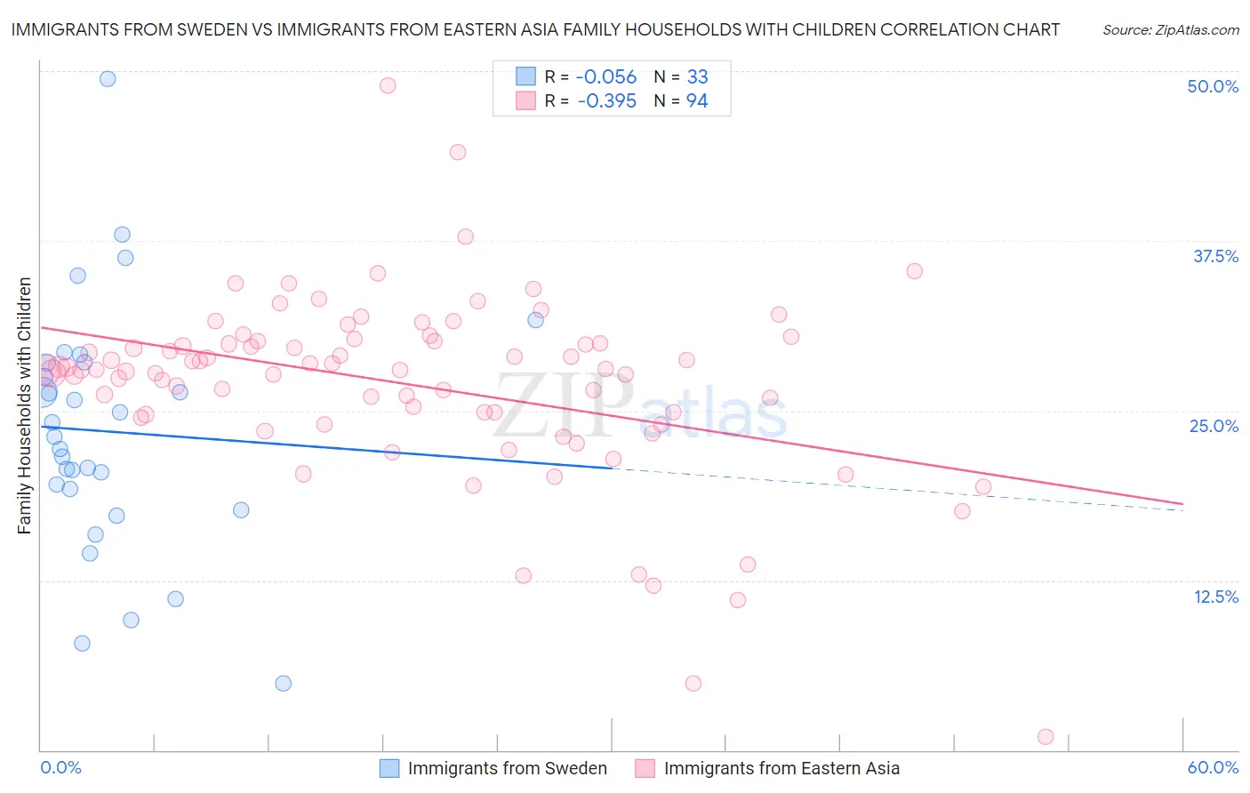 Immigrants from Sweden vs Immigrants from Eastern Asia Family Households with Children