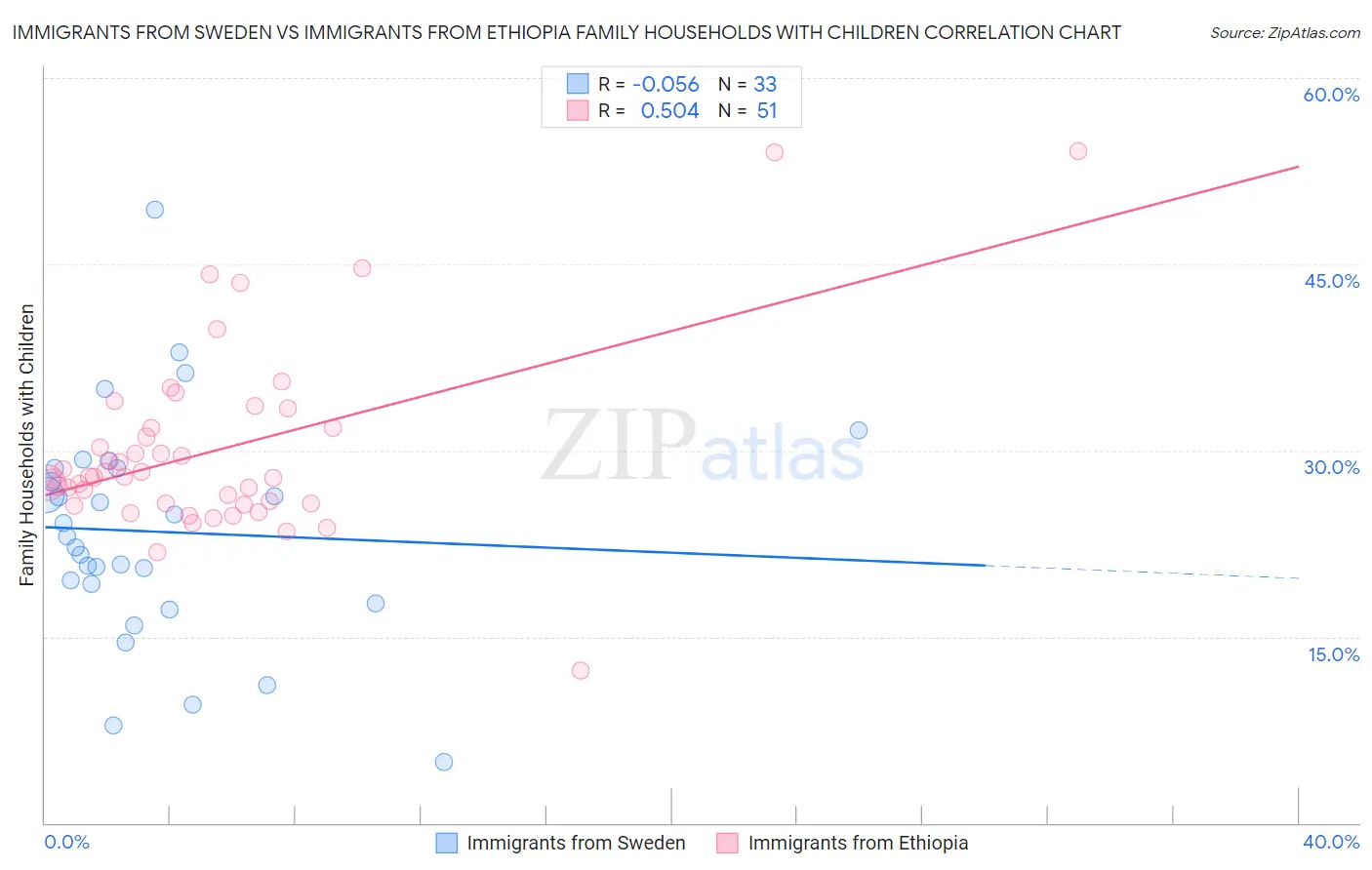 Immigrants from Sweden vs Immigrants from Ethiopia Family Households with Children