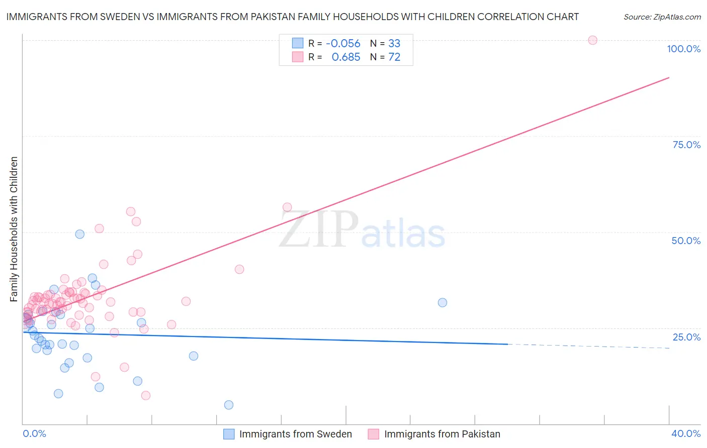 Immigrants from Sweden vs Immigrants from Pakistan Family Households with Children