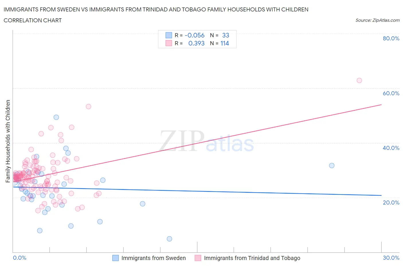 Immigrants from Sweden vs Immigrants from Trinidad and Tobago Family Households with Children