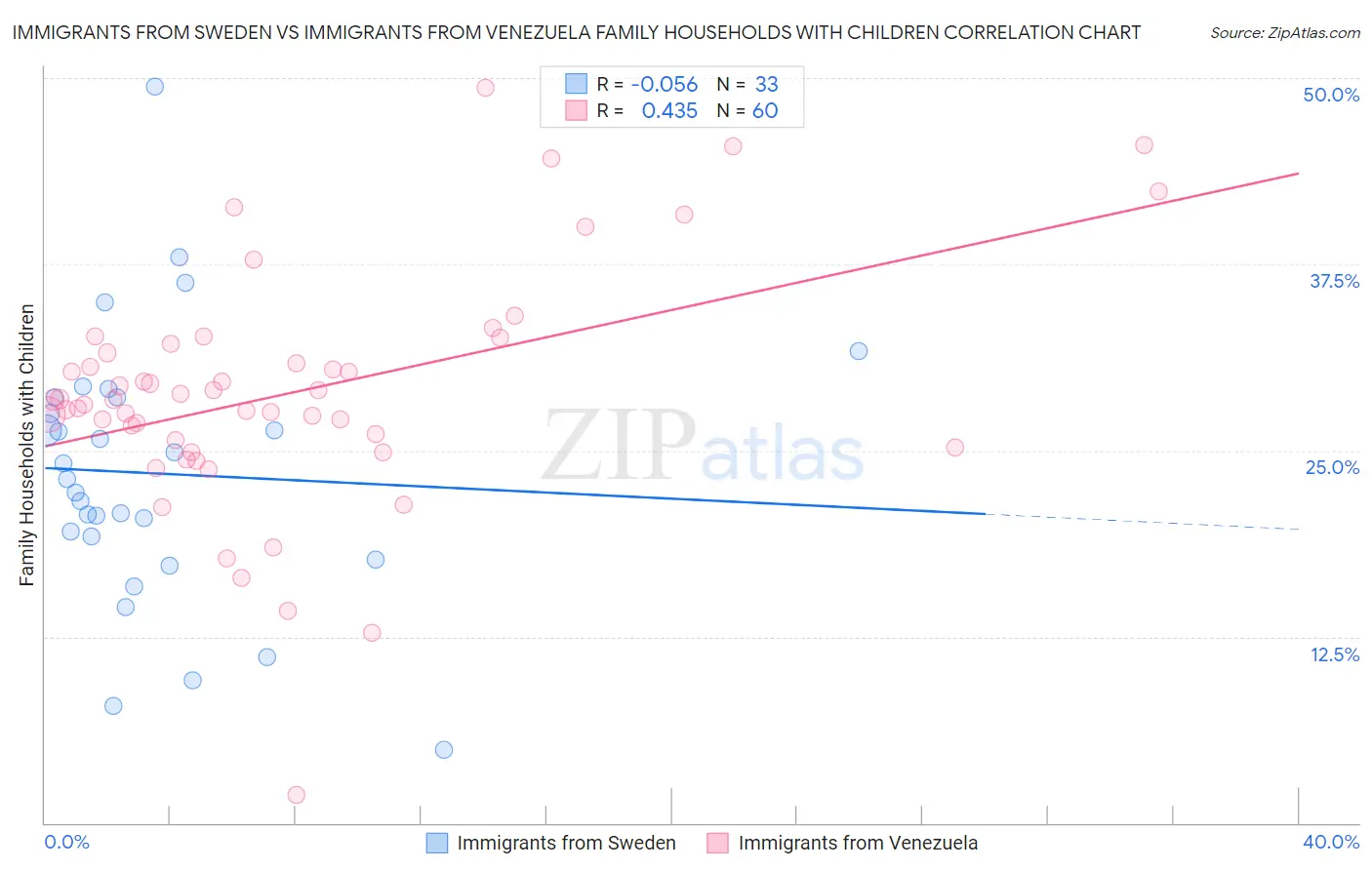 Immigrants from Sweden vs Immigrants from Venezuela Family Households with Children