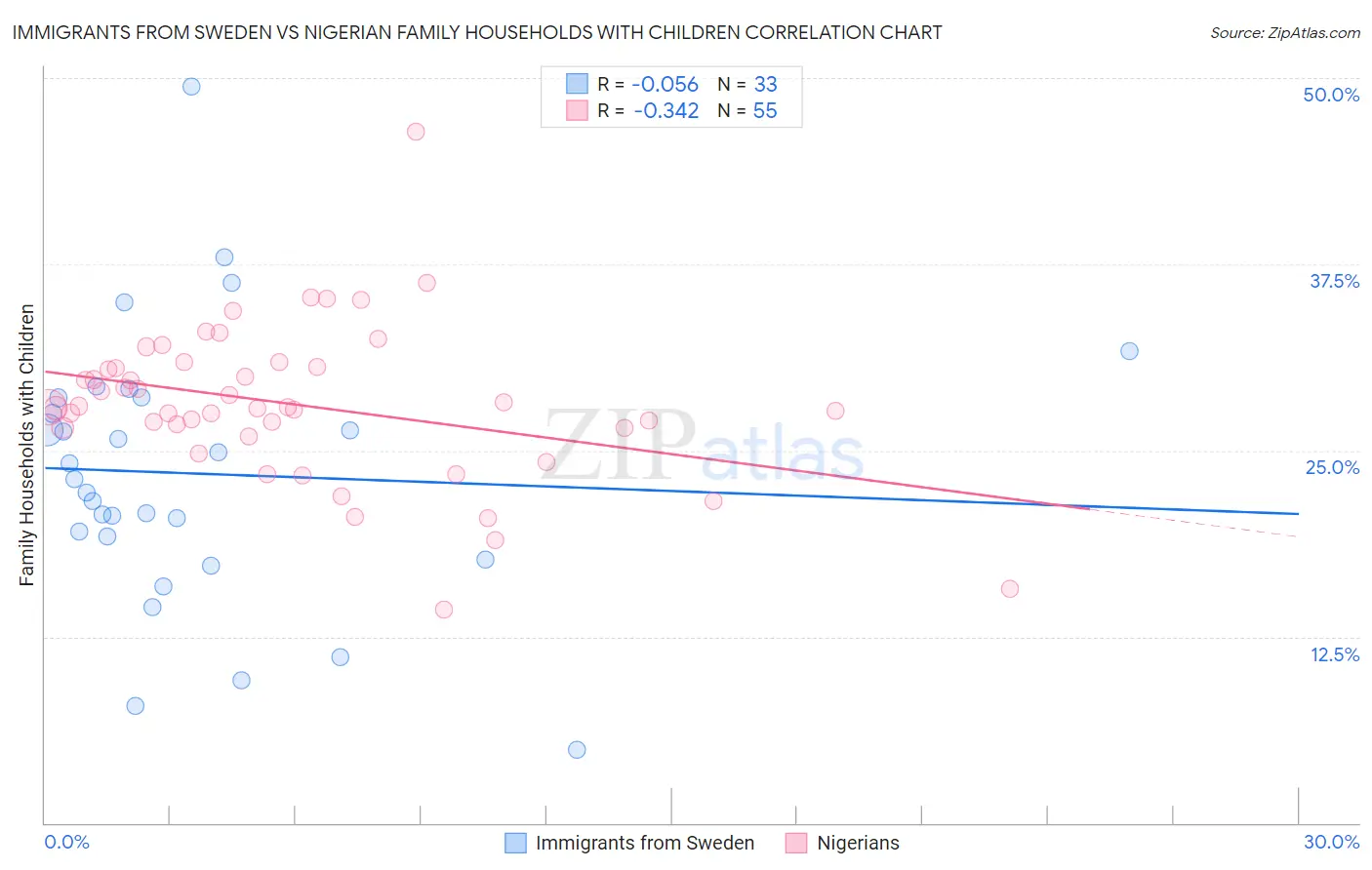 Immigrants from Sweden vs Nigerian Family Households with Children
