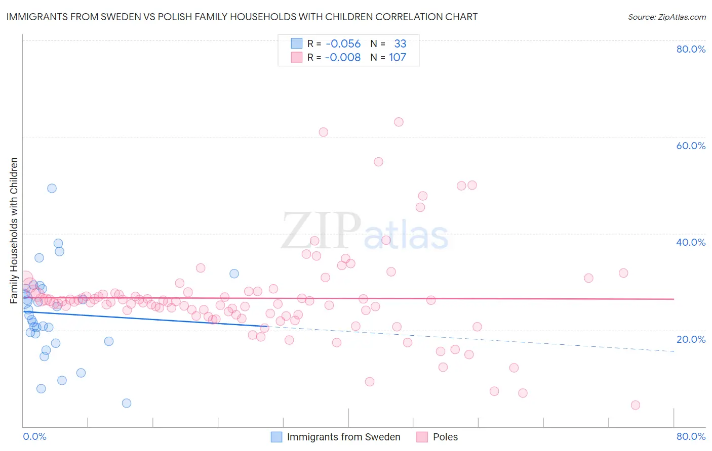 Immigrants from Sweden vs Polish Family Households with Children