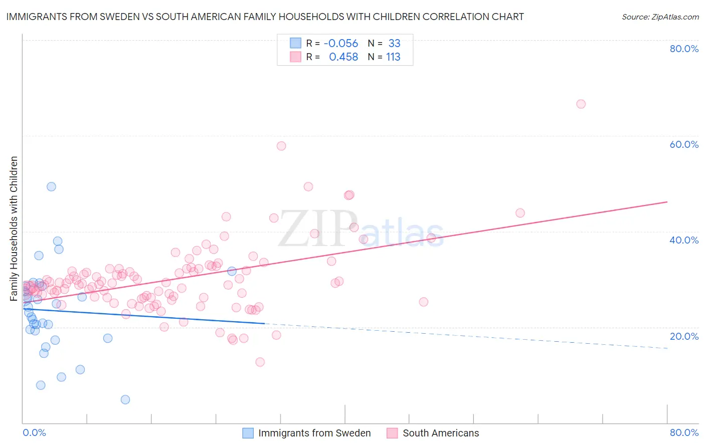 Immigrants from Sweden vs South American Family Households with Children