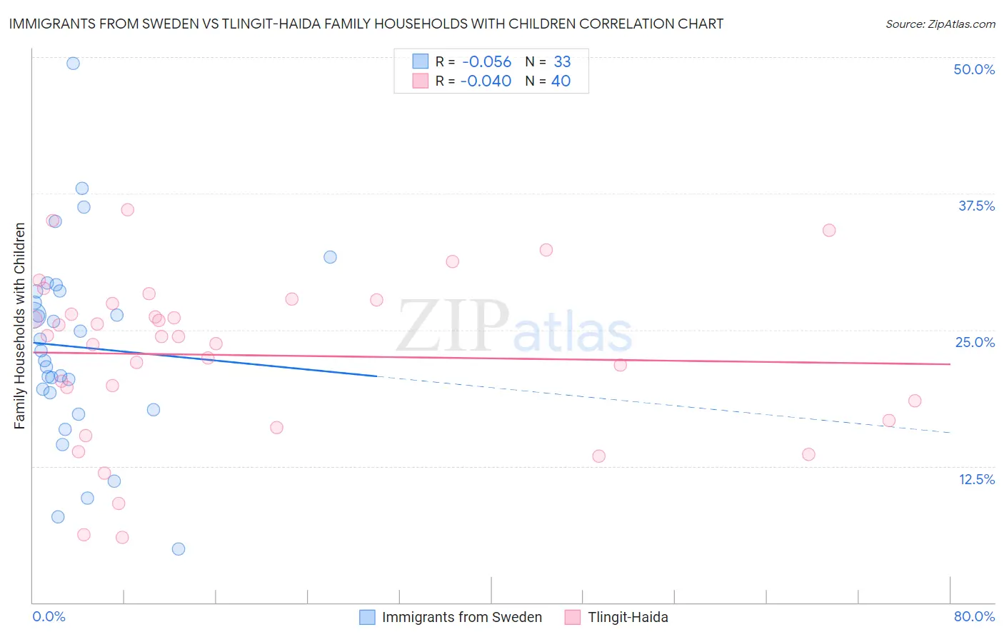 Immigrants from Sweden vs Tlingit-Haida Family Households with Children