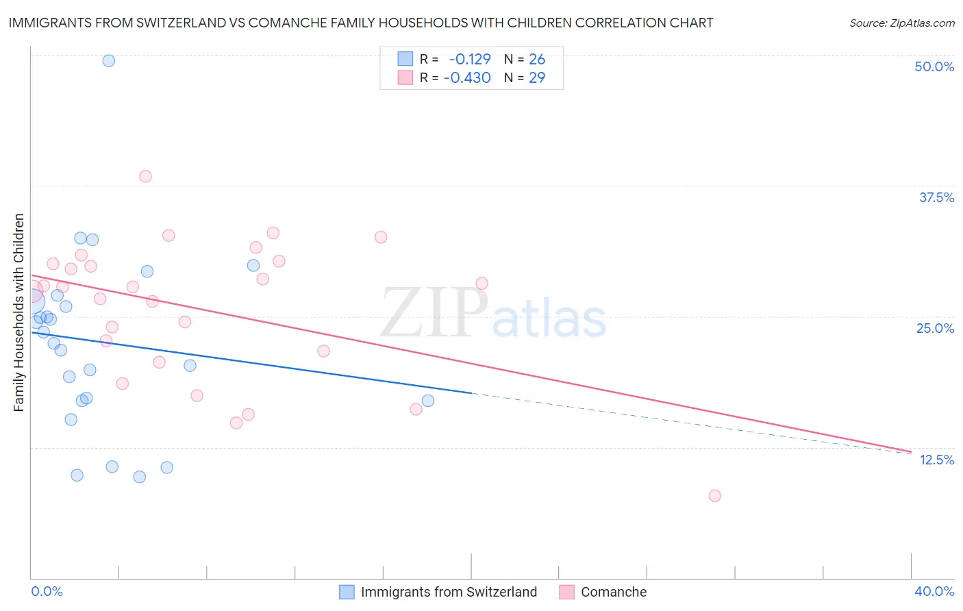 Immigrants from Switzerland vs Comanche Family Households with Children