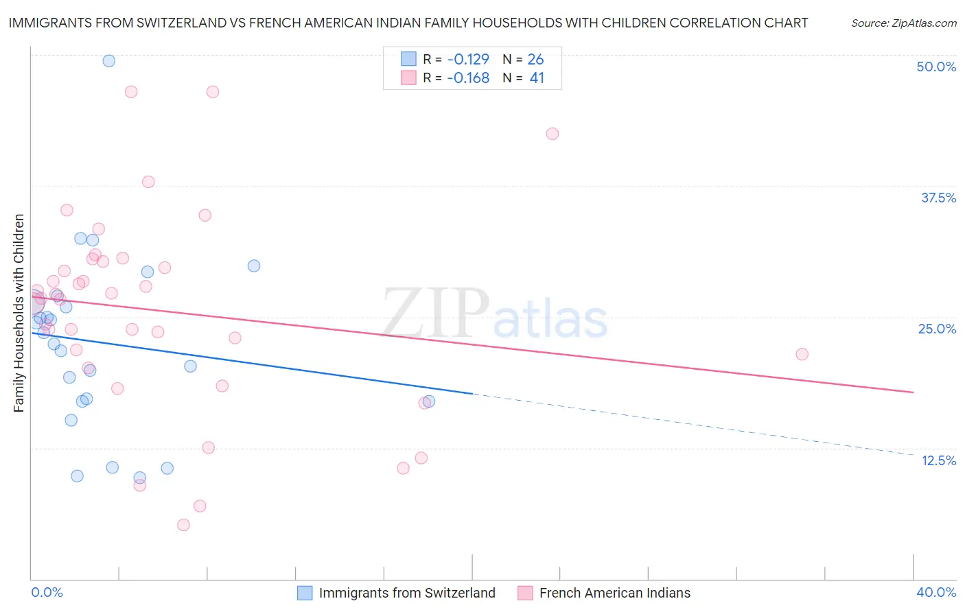 Immigrants from Switzerland vs French American Indian Family Households with Children