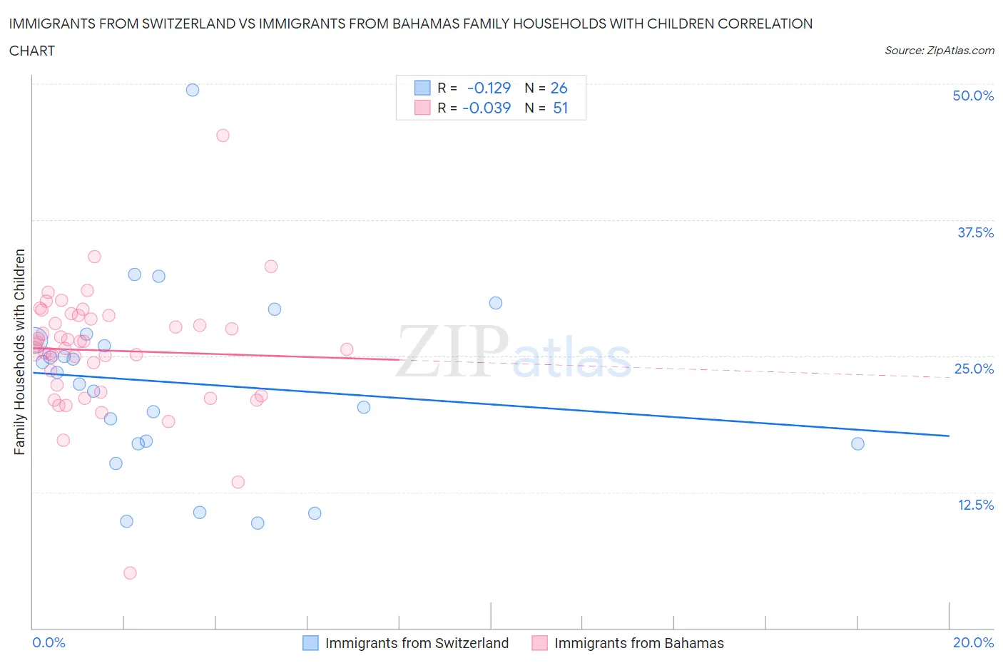 Immigrants from Switzerland vs Immigrants from Bahamas Family Households with Children