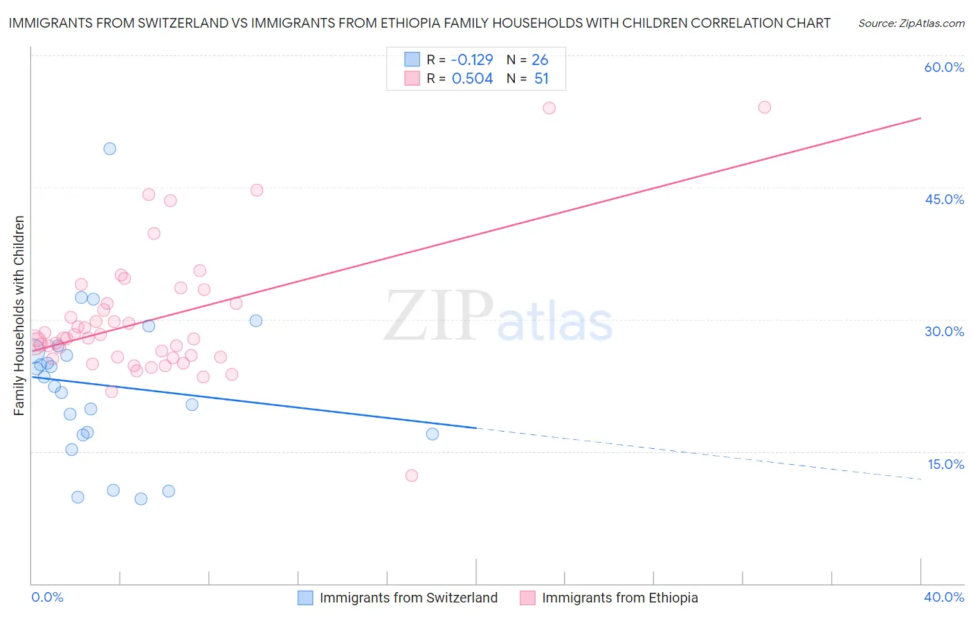 Immigrants from Switzerland vs Immigrants from Ethiopia Family Households with Children
