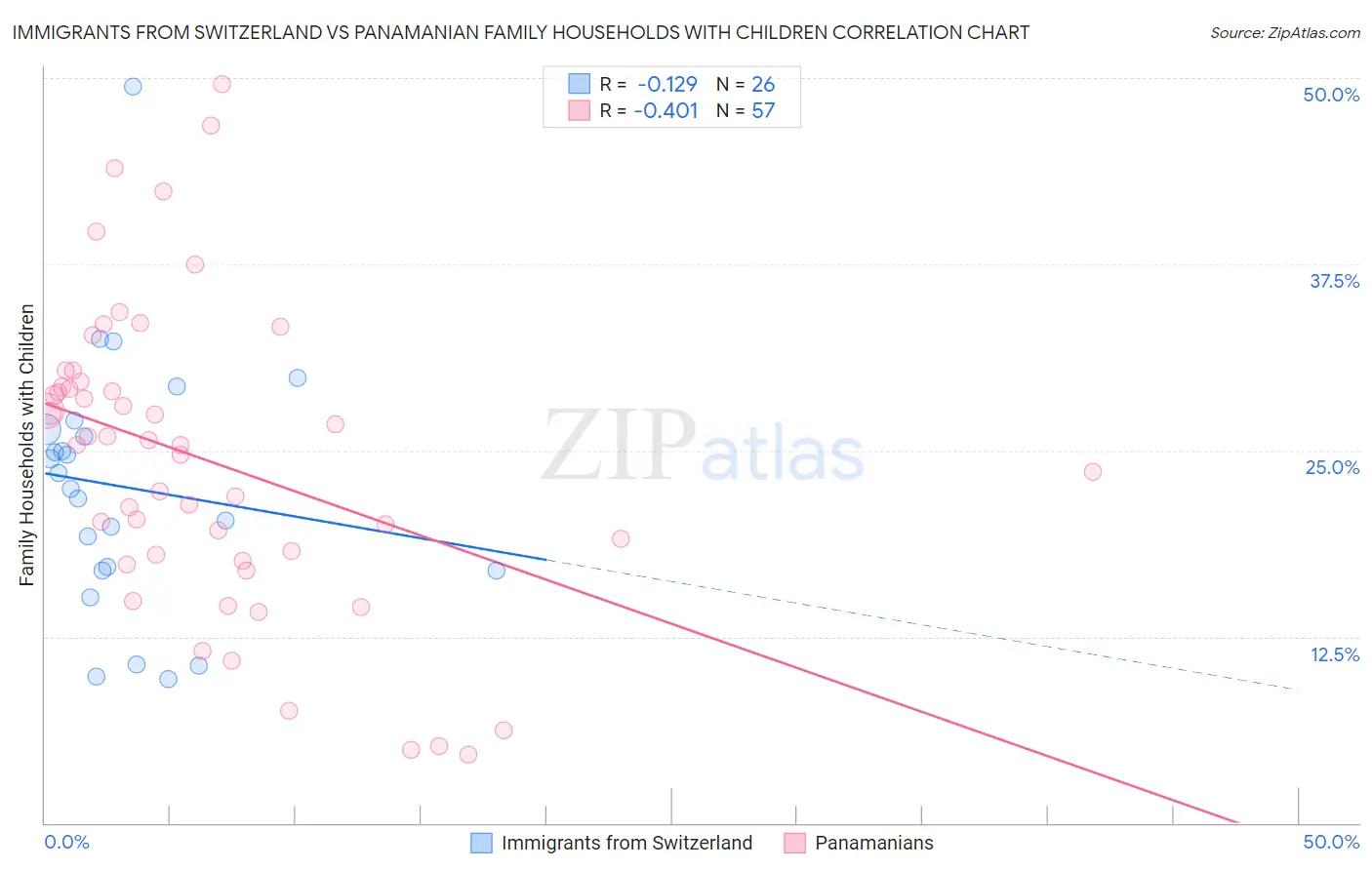 Immigrants from Switzerland vs Panamanian Family Households with Children