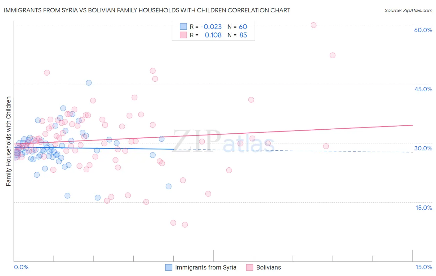 Immigrants from Syria vs Bolivian Family Households with Children