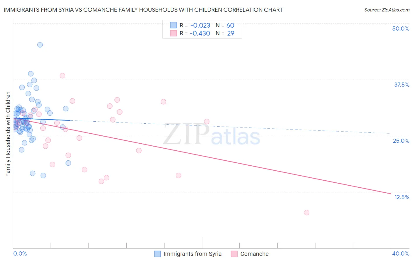 Immigrants from Syria vs Comanche Family Households with Children