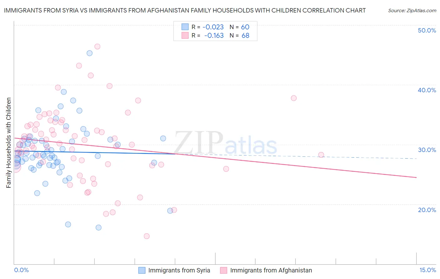 Immigrants from Syria vs Immigrants from Afghanistan Family Households with Children