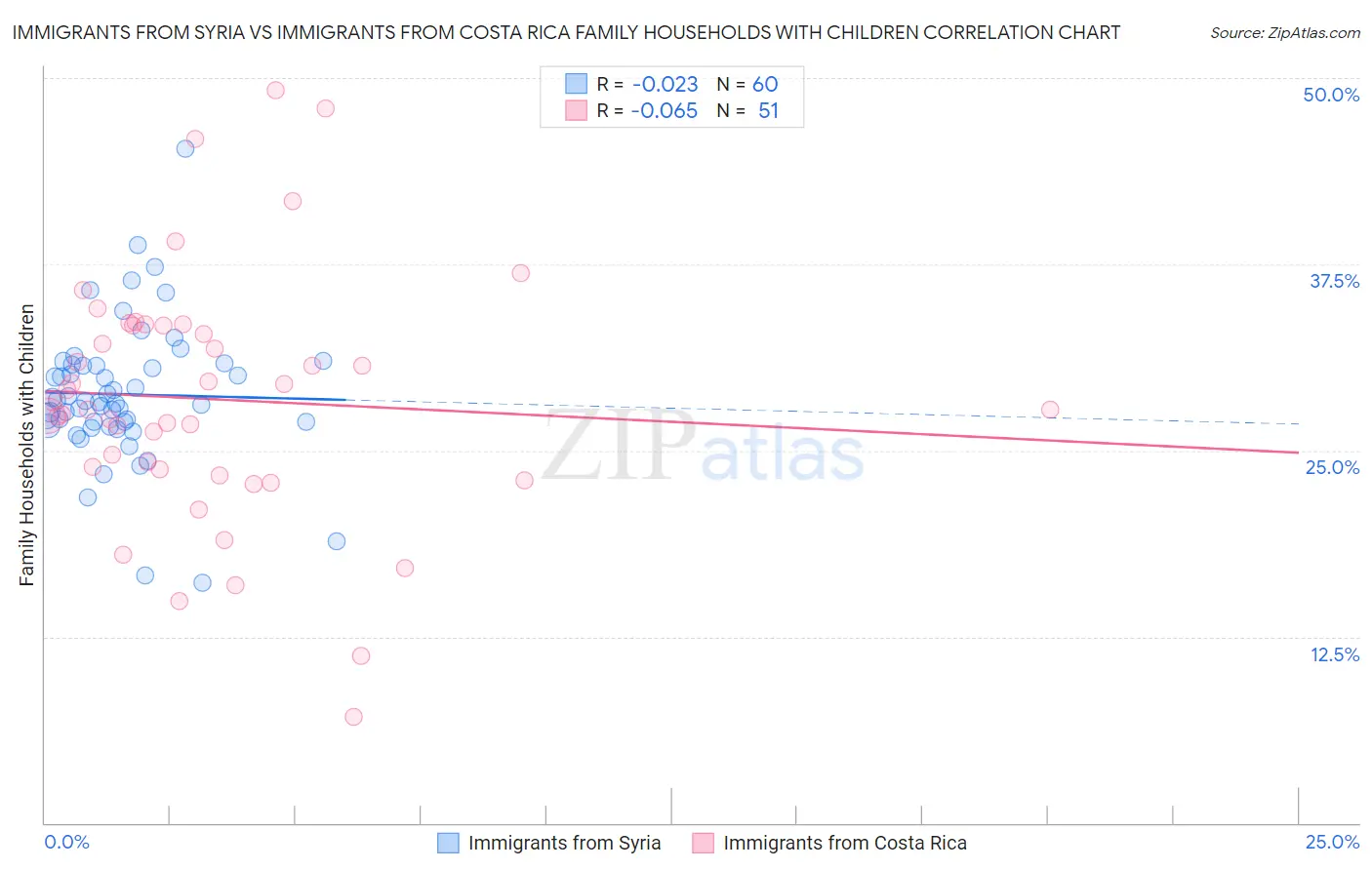 Immigrants from Syria vs Immigrants from Costa Rica Family Households with Children