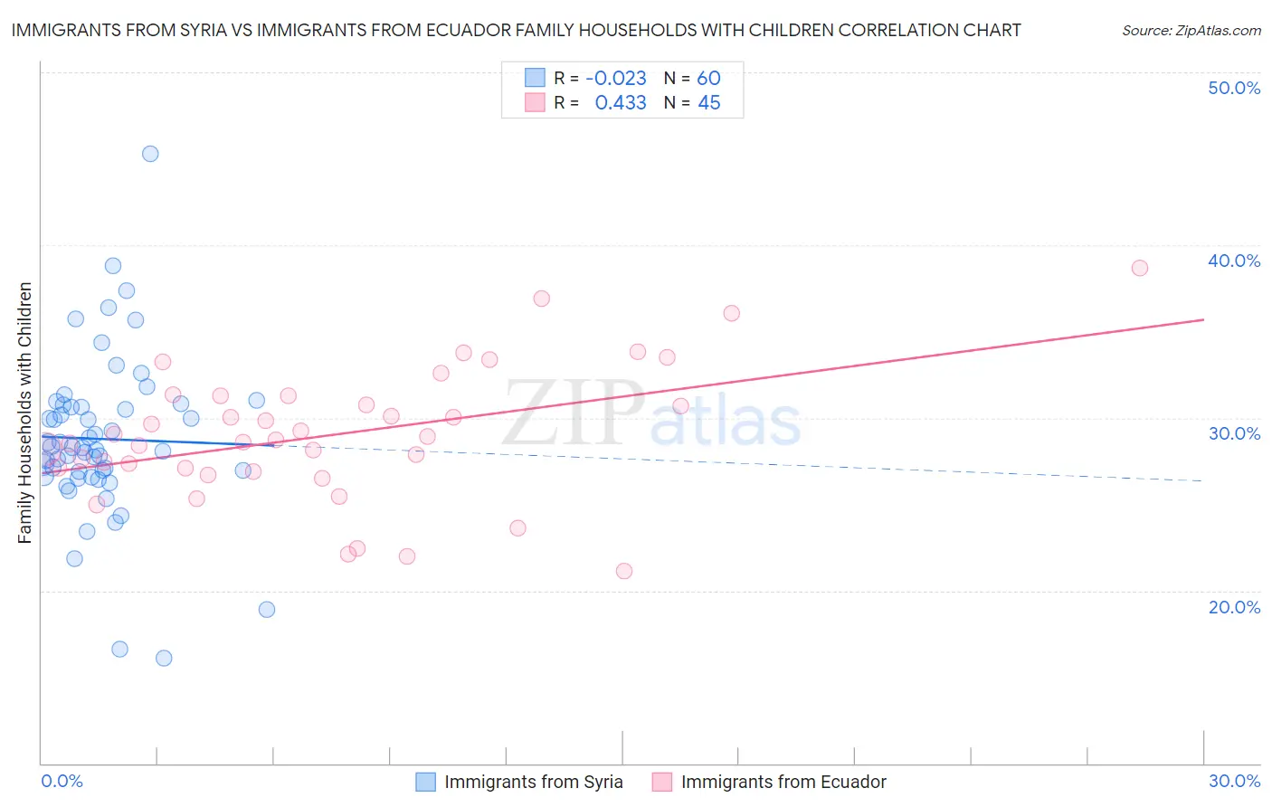 Immigrants from Syria vs Immigrants from Ecuador Family Households with Children