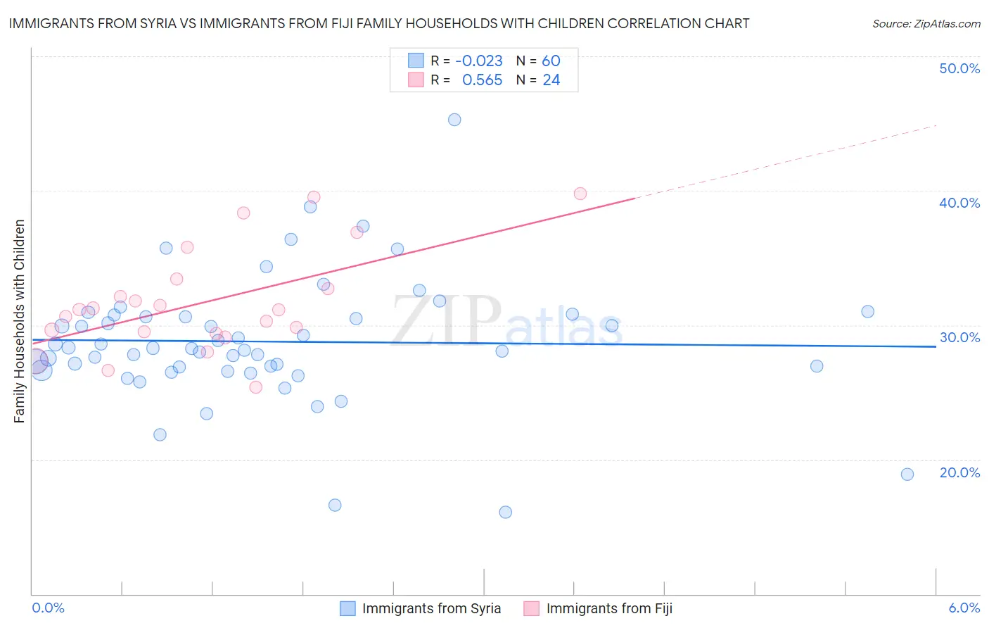 Immigrants from Syria vs Immigrants from Fiji Family Households with Children