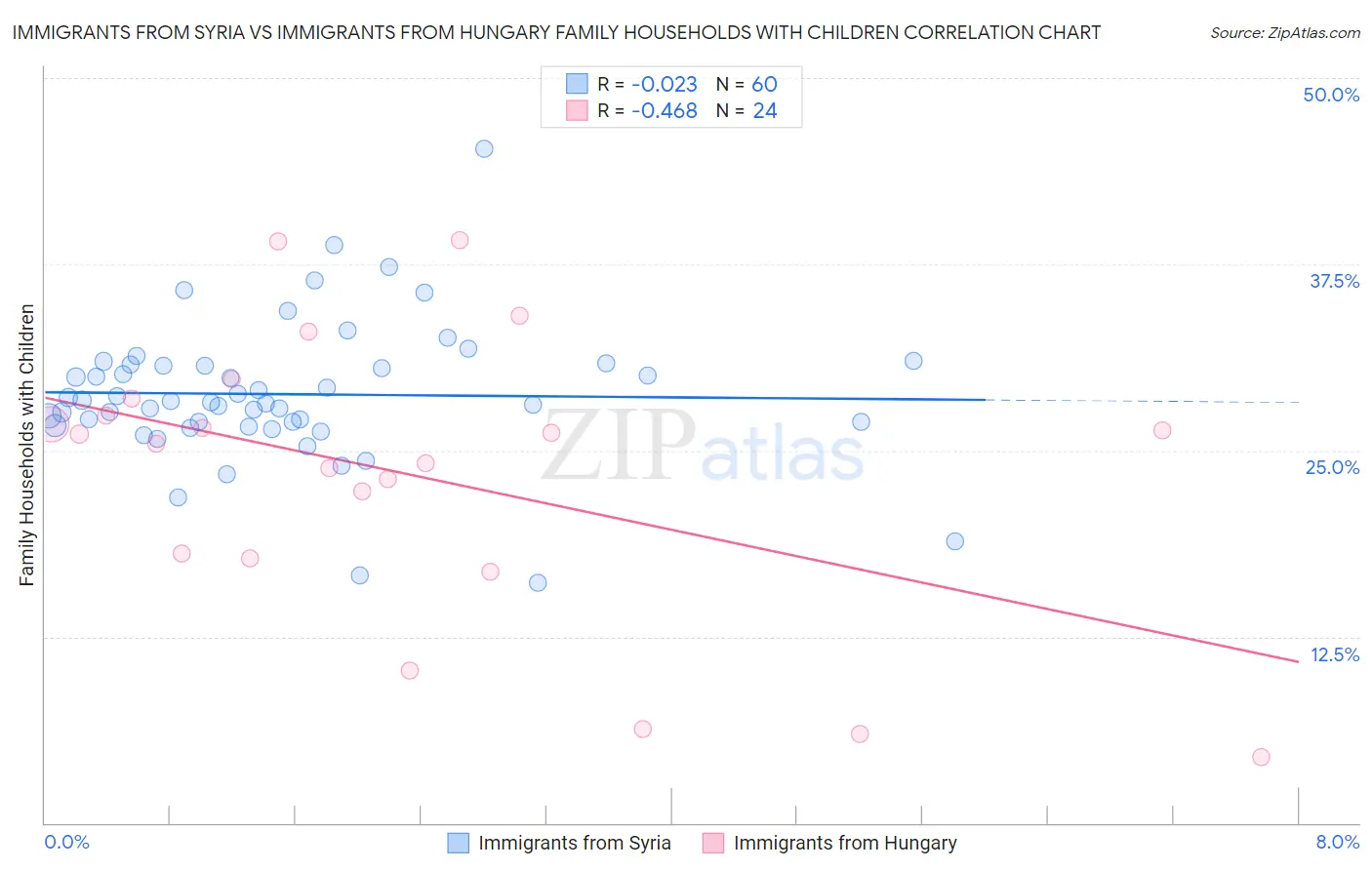 Immigrants from Syria vs Immigrants from Hungary Family Households with Children