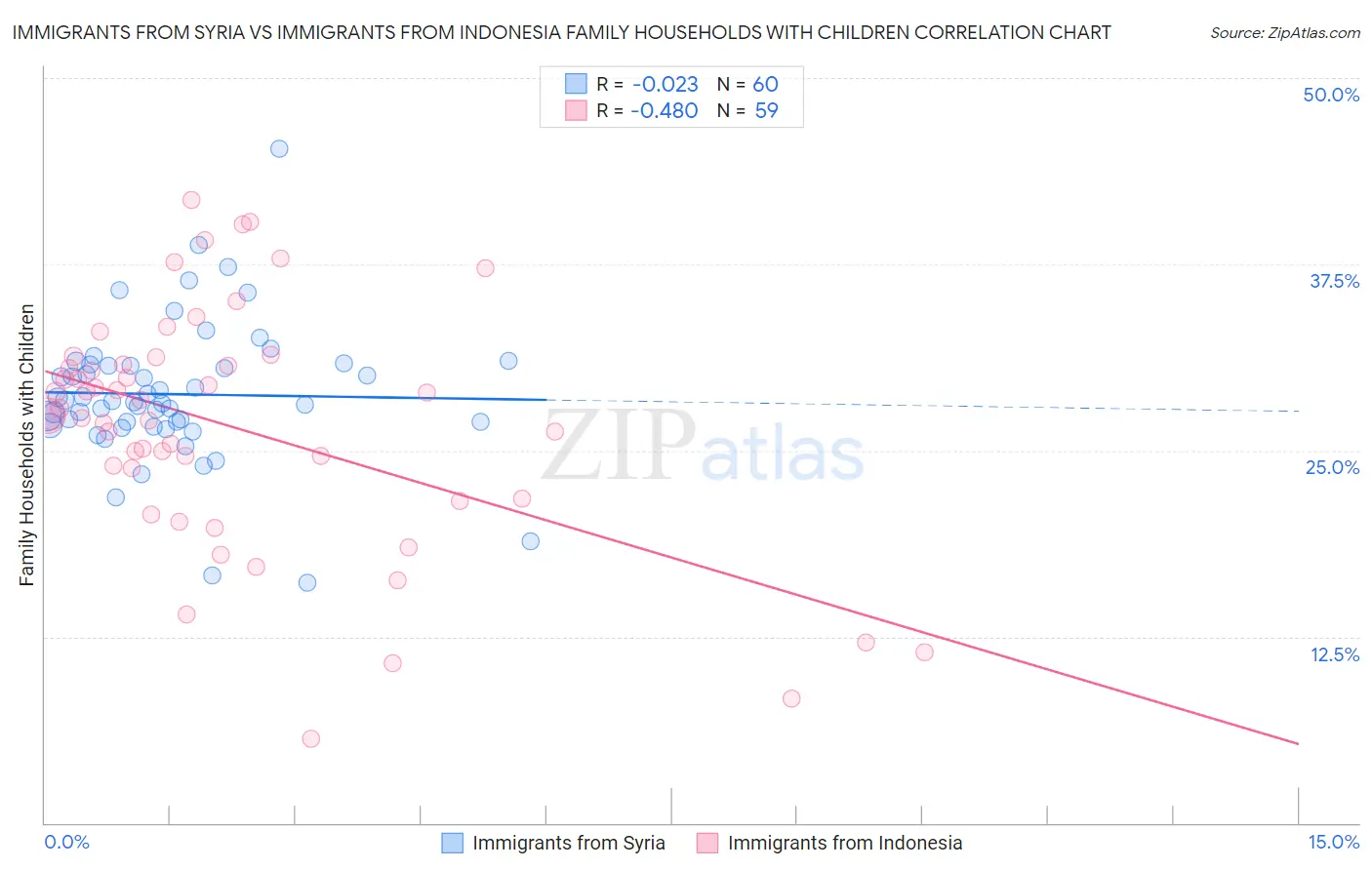 Immigrants from Syria vs Immigrants from Indonesia Family Households with Children