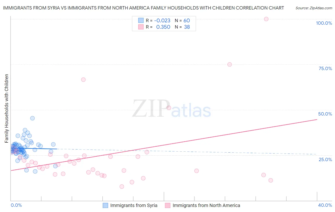 Immigrants from Syria vs Immigrants from North America Family Households with Children