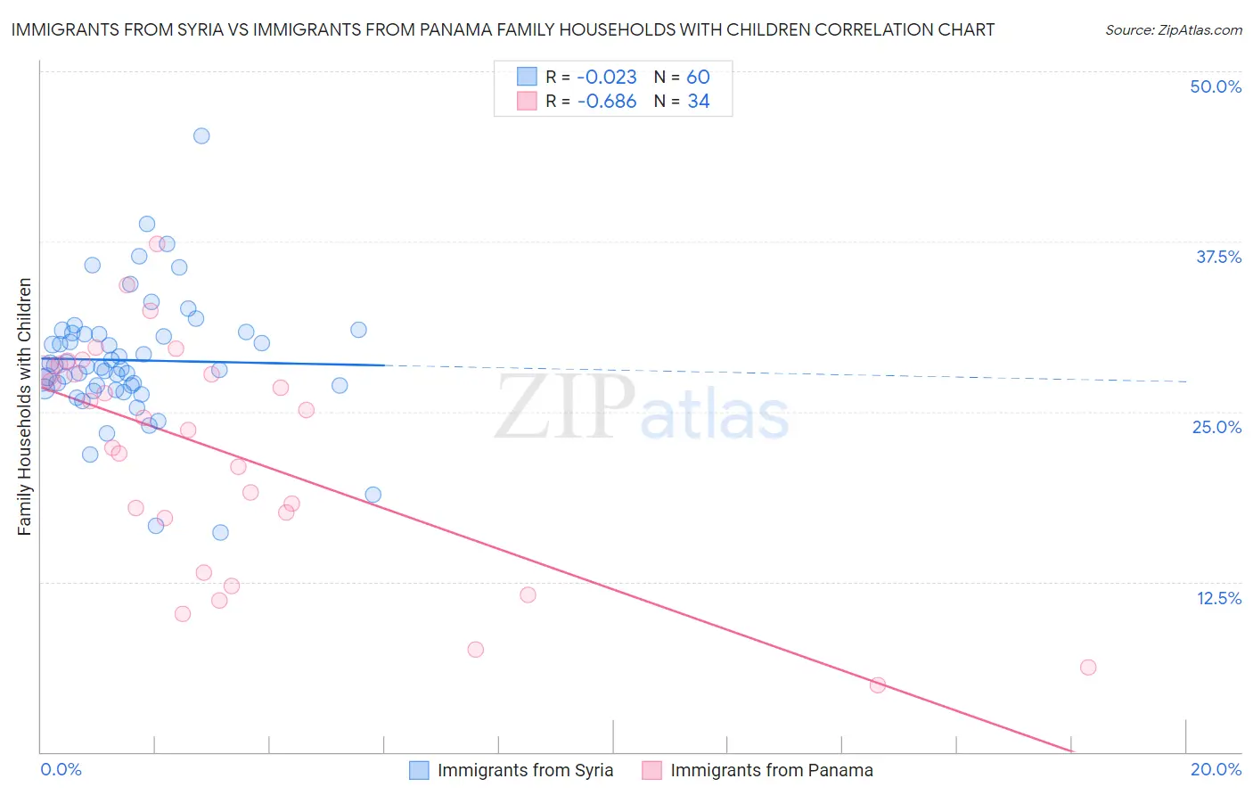 Immigrants from Syria vs Immigrants from Panama Family Households with Children