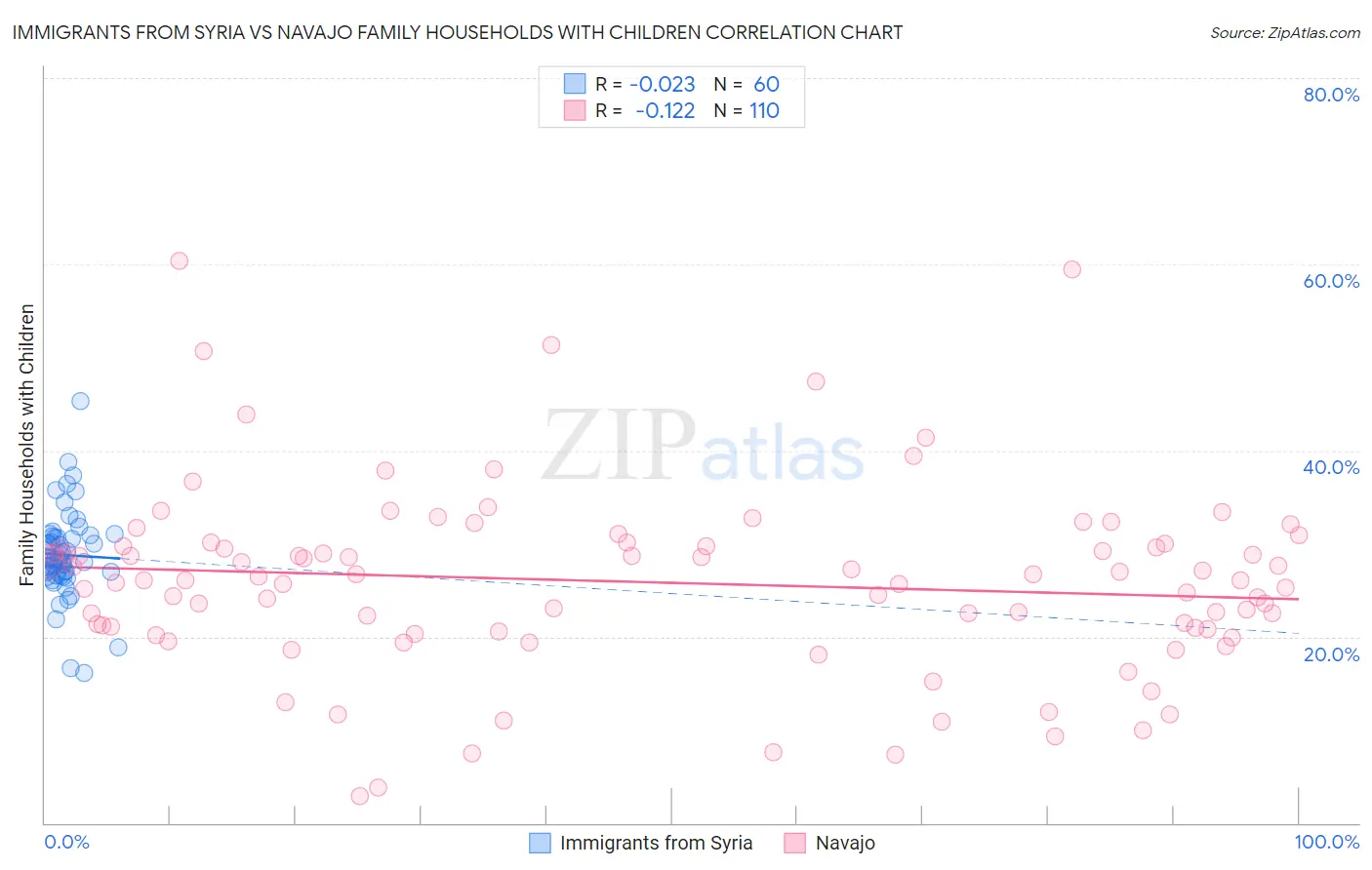 Immigrants from Syria vs Navajo Family Households with Children