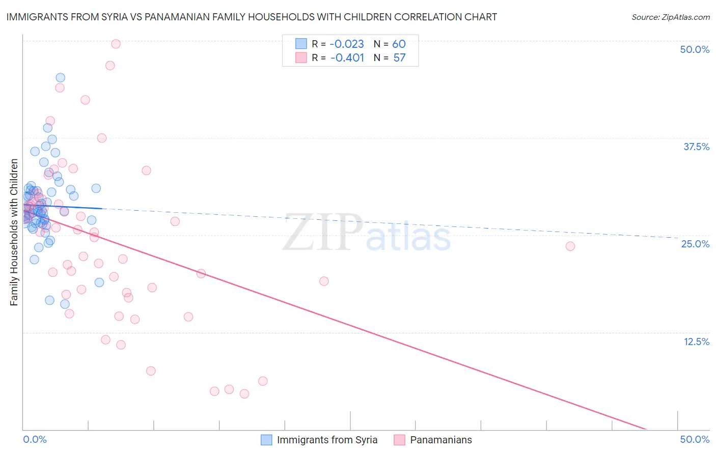 Immigrants from Syria vs Panamanian Family Households with Children