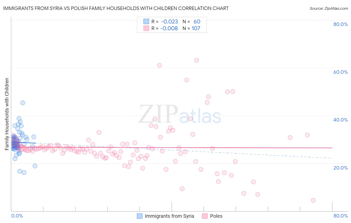 Immigrants from Syria vs Polish Family Households with Children