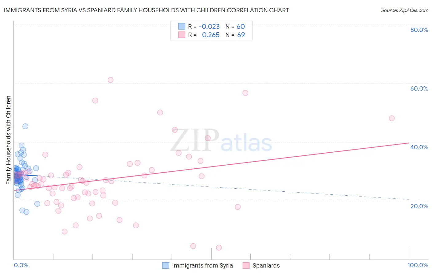 Immigrants from Syria vs Spaniard Family Households with Children