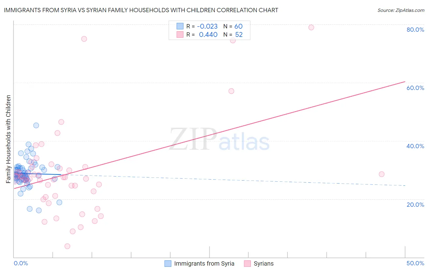 Immigrants from Syria vs Syrian Family Households with Children