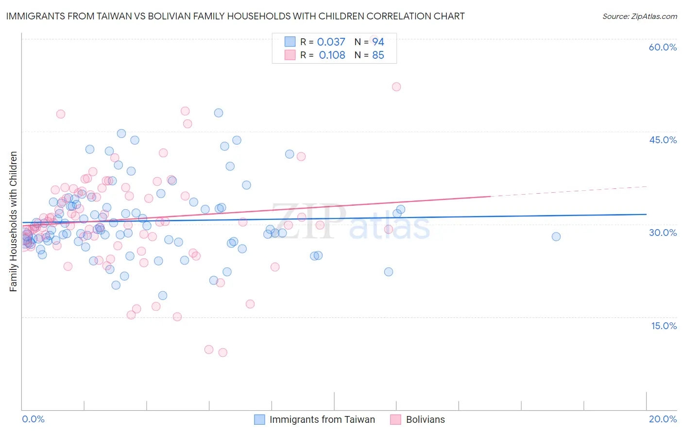Immigrants from Taiwan vs Bolivian Family Households with Children